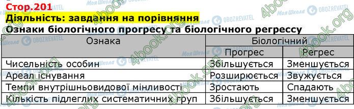 ГДЗ Біологія 9 клас сторінка Стр.201 (1)